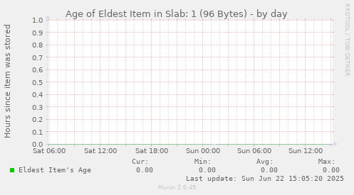 Age of Eldest Item in Slab: 1 (96 Bytes)