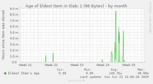 Age of Eldest Item in Slab: 1 (96 Bytes)