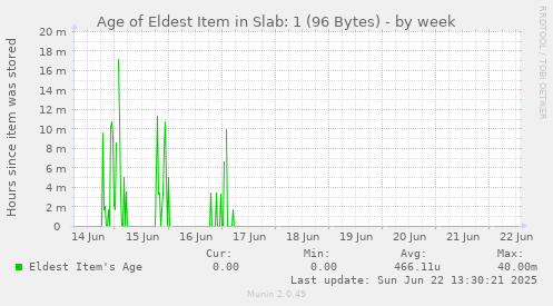 Age of Eldest Item in Slab: 1 (96 Bytes)