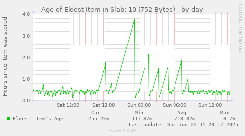 Age of Eldest Item in Slab: 10 (752 Bytes)