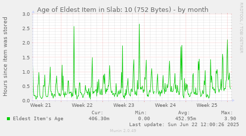 Age of Eldest Item in Slab: 10 (752 Bytes)