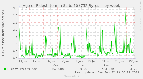 Age of Eldest Item in Slab: 10 (752 Bytes)