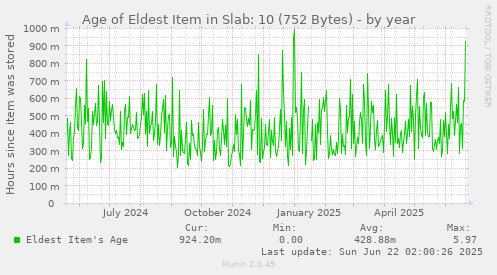 yearly graph