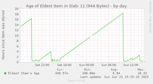 Age of Eldest Item in Slab: 11 (944 Bytes)