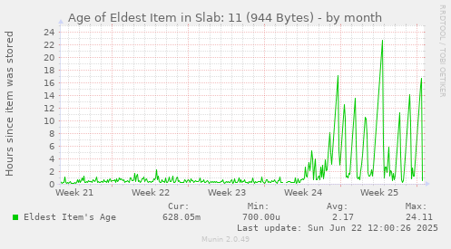 Age of Eldest Item in Slab: 11 (944 Bytes)