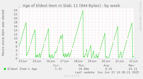 Age of Eldest Item in Slab: 11 (944 Bytes)