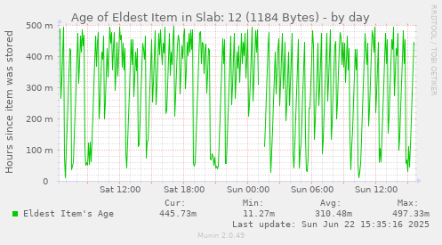 Age of Eldest Item in Slab: 12 (1184 Bytes)