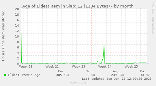 Age of Eldest Item in Slab: 12 (1184 Bytes)