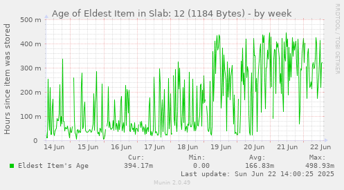 Age of Eldest Item in Slab: 12 (1184 Bytes)