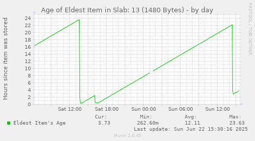 Age of Eldest Item in Slab: 13 (1480 Bytes)