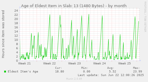 Age of Eldest Item in Slab: 13 (1480 Bytes)