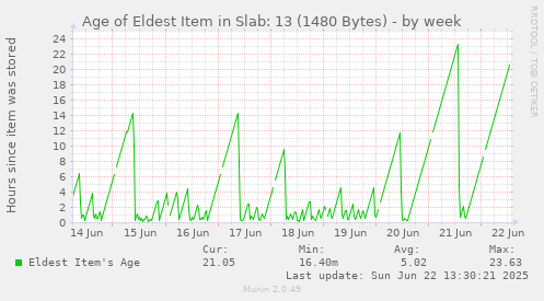 Age of Eldest Item in Slab: 13 (1480 Bytes)