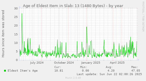 yearly graph