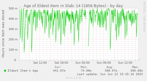 Age of Eldest Item in Slab: 14 (1856 Bytes)