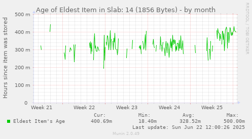 Age of Eldest Item in Slab: 14 (1856 Bytes)