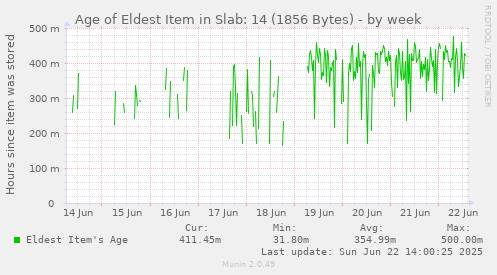 Age of Eldest Item in Slab: 14 (1856 Bytes)