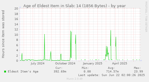 yearly graph