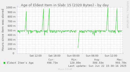 Age of Eldest Item in Slab: 15 (2320 Bytes)