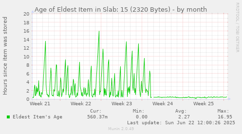 Age of Eldest Item in Slab: 15 (2320 Bytes)