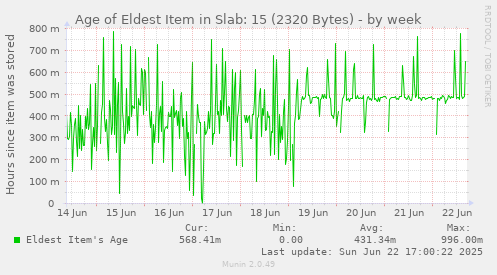 Age of Eldest Item in Slab: 15 (2320 Bytes)