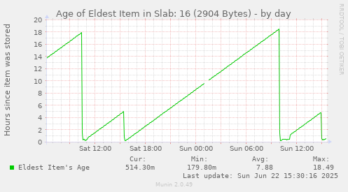 Age of Eldest Item in Slab: 16 (2904 Bytes)