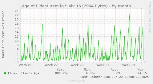 Age of Eldest Item in Slab: 16 (2904 Bytes)
