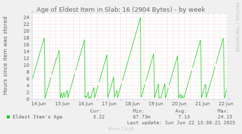 Age of Eldest Item in Slab: 16 (2904 Bytes)