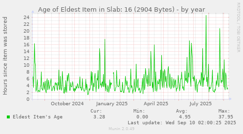 yearly graph