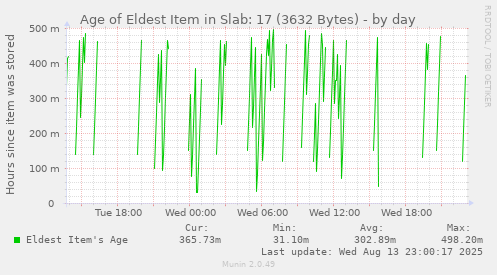 daily graph