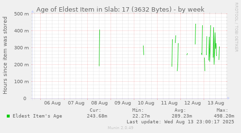 weekly graph