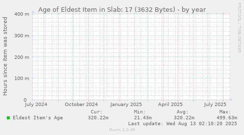 Age of Eldest Item in Slab: 17 (3632 Bytes)