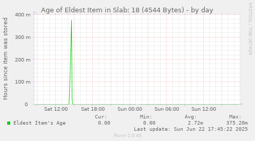Age of Eldest Item in Slab: 18 (4544 Bytes)