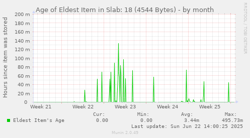 Age of Eldest Item in Slab: 18 (4544 Bytes)