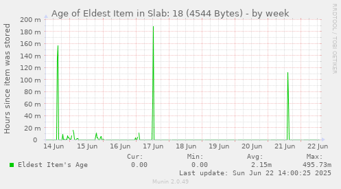 Age of Eldest Item in Slab: 18 (4544 Bytes)