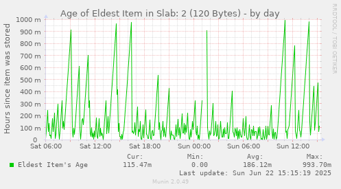 Age of Eldest Item in Slab: 2 (120 Bytes)