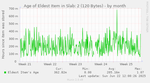 Age of Eldest Item in Slab: 2 (120 Bytes)