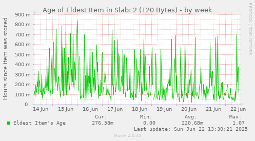Age of Eldest Item in Slab: 2 (120 Bytes)
