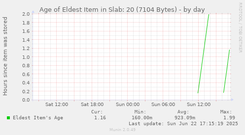 Age of Eldest Item in Slab: 20 (7104 Bytes)