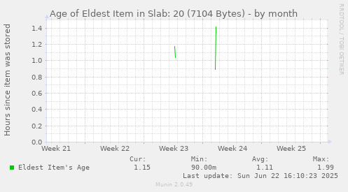 Age of Eldest Item in Slab: 20 (7104 Bytes)