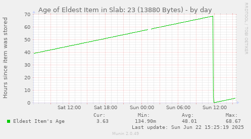 Age of Eldest Item in Slab: 23 (13880 Bytes)