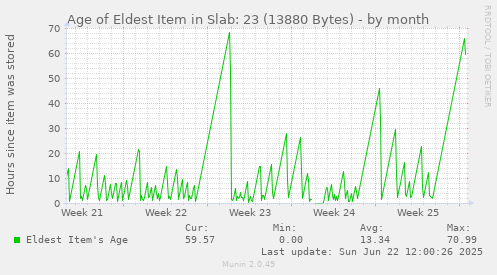 Age of Eldest Item in Slab: 23 (13880 Bytes)