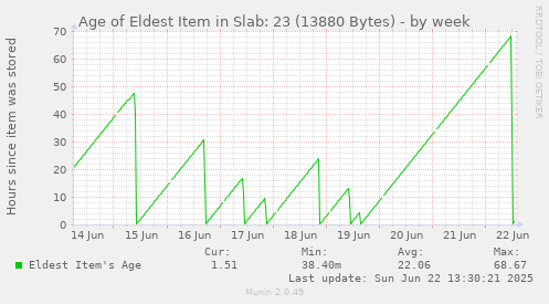 Age of Eldest Item in Slab: 23 (13880 Bytes)