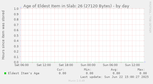 Age of Eldest Item in Slab: 26 (27120 Bytes)