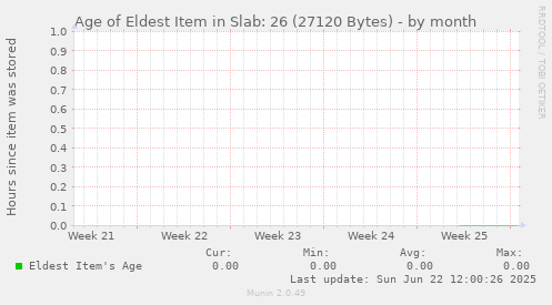 Age of Eldest Item in Slab: 26 (27120 Bytes)