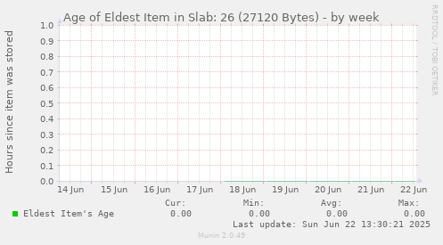 Age of Eldest Item in Slab: 26 (27120 Bytes)