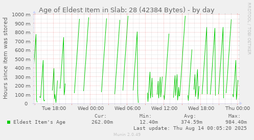 Age of Eldest Item in Slab: 28 (42384 Bytes)