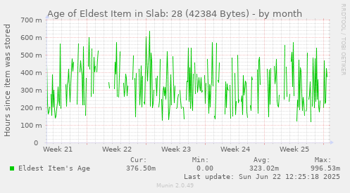Age of Eldest Item in Slab: 28 (42384 Bytes)