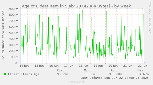 Age of Eldest Item in Slab: 28 (42384 Bytes)