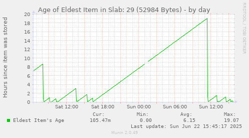 Age of Eldest Item in Slab: 29 (52984 Bytes)