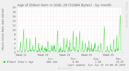Age of Eldest Item in Slab: 29 (52984 Bytes)